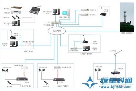 ·基于ADSL的數字網絡農村廣播解決方案